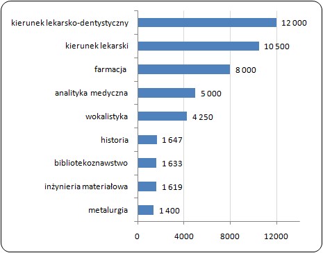 Średnia cena studiów niestacjonarnych na wybranych kierunkach (PLN/semestr)
