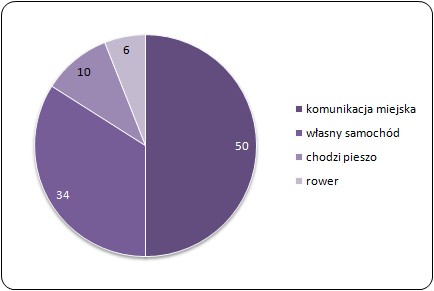 Procent Polaków wybierających różne sposoby dojazdu do pracy