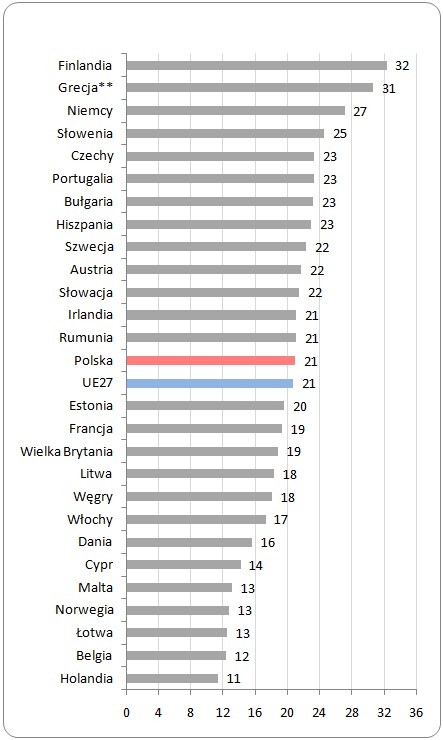 Udział studentów kierunków ścisłych* w całkowitej liczbie studentów 
w krajach UE w roku akademickim 2009/2010