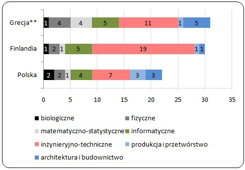 Udział studentów kierunków ścisłych w całkowitej liczbie studentów 
w Grecji, Finlandii i Polsce w roku akademickim 2009/2010 (%)