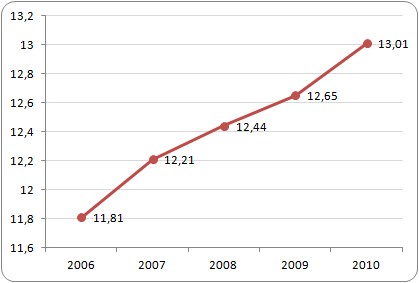 Przeciętna długość zwolnienia lekarskiego w latach 2006-2010 (dni)