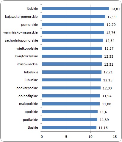 Przeciętna długość zwolnienia lekarskiego w 2010 roku według województw (dni)