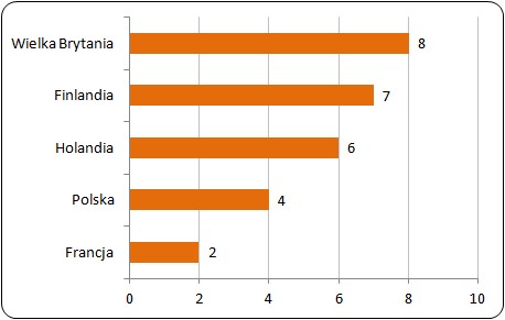 Pracownicy, którzy stracili pracę z powodu niewłaściwego zachowania 
na świątecznej imprezie pracowniczej (%)
