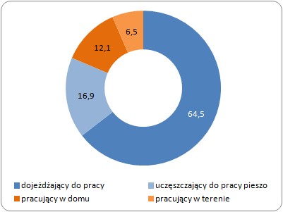 Pracujący według sposobu dotarcia do pracy w 2010 roku (%)