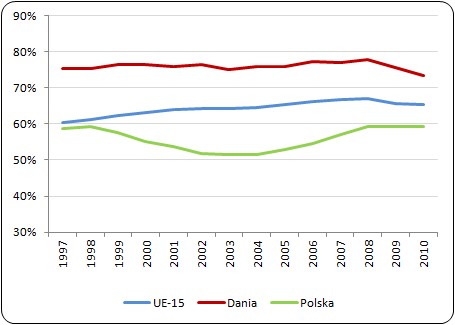 Wskaźnik  zatrudnienia w Danii i Polsce na tle średniej dla krajów UE-15 
w latach 1997-2010