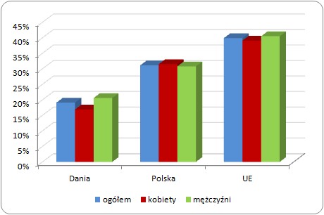 Długoterminowe bezrobocie* w Danii i Polsce na tle średniej dla krajów UE-15 
w 2010 roku (% ogólnej liczby bezrobotnych)