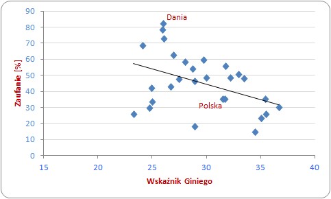 Zaufanie społeczeństwa do systemu prawnego i zróżnicowanie dochodów 
w krajach UE w latach 2007-2010