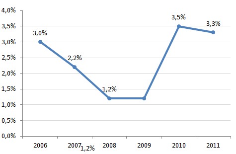 Zmiany wydajności pracy w Polsce w latach 2006 – 2012  (%, r/r)