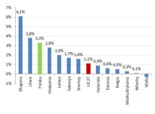 Zmiana efektywności pracy w wybranych krajach UE w 2011 roku (%, r/r)