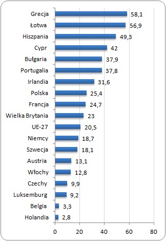 Odsetek pracujących na niepełny etat, którzy chcieliby pracować w wyższym wymiarze 
w wybranych krajach UE w 2011 roku (%)