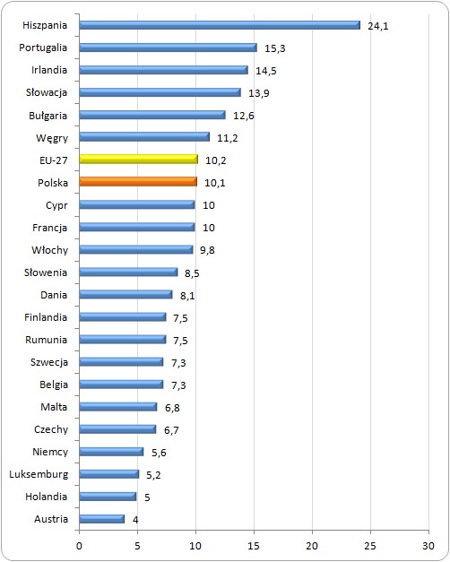 Stopa bezrobocia w wybranych krajach UE w marcu 2012 roku (%)