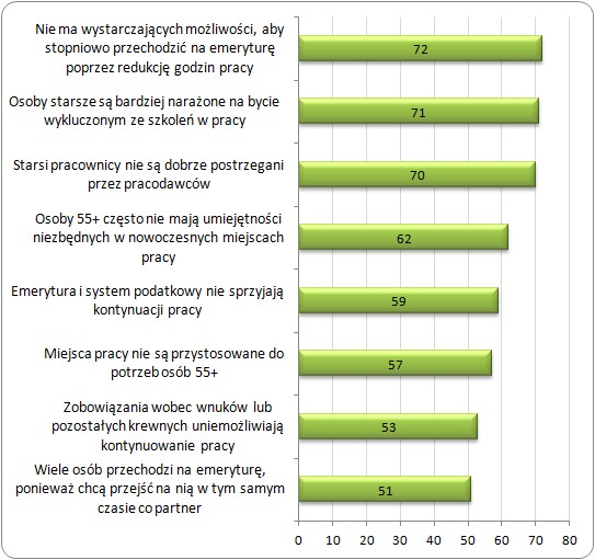 Najważniejsze przyczyny, dla których osoby w wieku 55+ przestają pracować 
(%; suma odpowiedzi bardzo ważne i ważne)