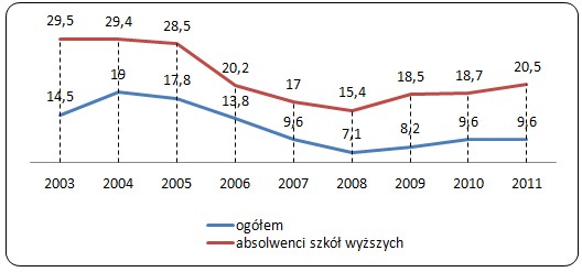 Stopa bezrobocia w latach 2003-2011 (%)