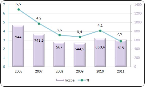 Liczba poszukujących innej pracy (tys.) oraz ich udział wśród wszystkich pracujących Polaków (%) w latach 2006-2010 – przeciętne dane roczne