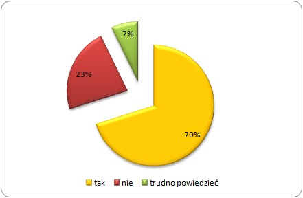 Czy w ciągu najbliższych 12 miesięcy planujesz podwyższać swoje kwalifikacje zawodowe 
(kursy, szkolenia, studia podyplomowe, doktoranckie itp.)?