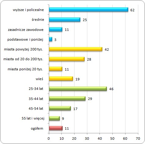 Odsetek osób w wieku 25 lat i więcej uczestniczących w podnoszeniu 
swoich kwalifikacji zawodowych czy innych umiejętności w latach 2009-2011 
ze względu na wykształcenie, miejsce zamieszkania i wiek