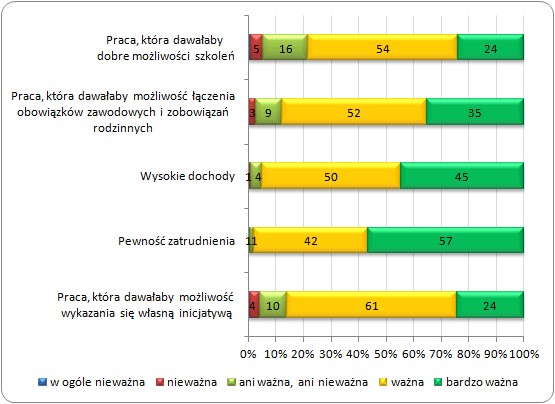 Gdyby dokonywał/a Pan/i wyboru pracy, na ile ważna byłaby każda z następujących spraw?