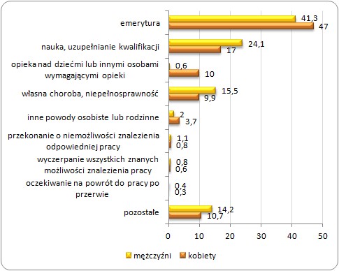 Struktura biernych zawodowo kobiet i mężczyzn według wybranych przyczyn bierności 
w 2011 roku