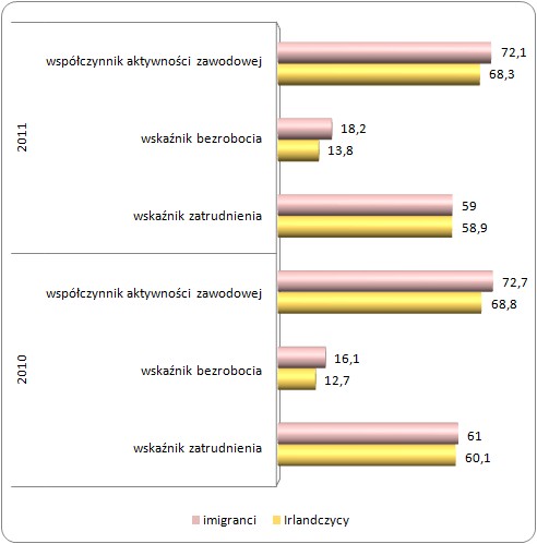 Wskaźniki rynku pracy dla Irlandczyków i imigrantów w latach 2010-2011