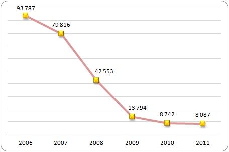 Liczba numerów PPS wydanych Polakom w latach 2006-2011