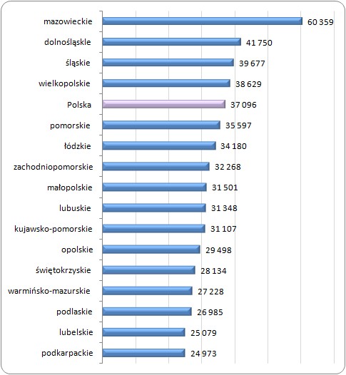 PKB per capita w województwach Polski w 2010 roku (PLN)