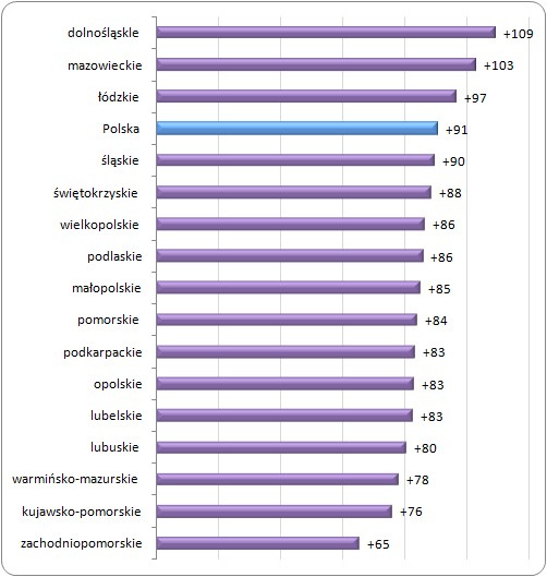 Wzrost PKB per capita w województwach Polski w latach 2000-2010 (%)