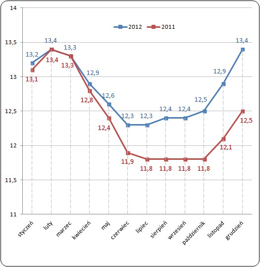 Stopa bezrobocia rejestrowanego w 2011 i 2012 roku (dane miesięczne, %)