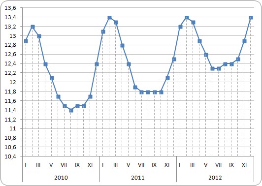 Stopa bezrobocia rejestrowanego w latach 2010-2012 (dane miesięczne, %)