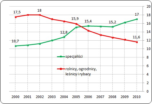 Udział specjalistów oraz rolników, leśników i rybaków 
w całkowitej liczbie pracujących w Polsce w latach 2000-2010 (%)