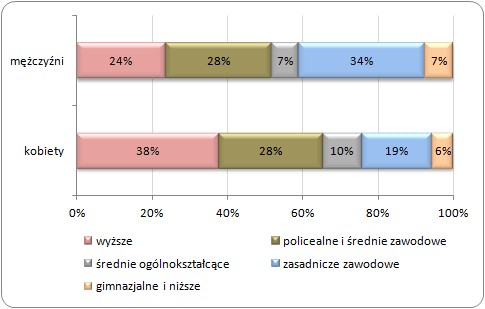 Pracujący według płci i poziomu wykształcenia w I kwartale 2012 roku