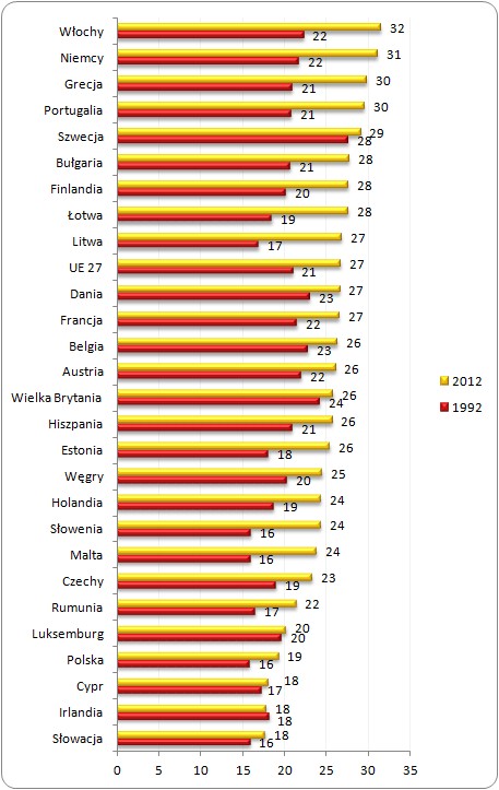 Wskaźnik obciążenia osobami starszymi w krajach UE-27 (%)