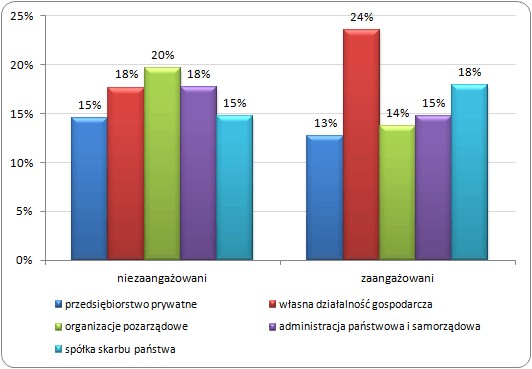 Rodzaj firmy a zaangażowanie
(% pracowników danej organizacji)