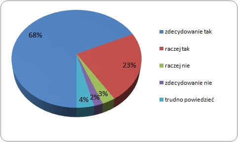 Czy popiera Pan/i wprowadzenie rocznych płatnych urlopów rodzicielskich?