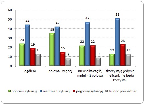 Odsetki respondentów uważających, że sytuacja kobiet na rynku pracy 
poprawi się, pogorszy lub nie zmieni po wprowadzeniu prawa do płatnego urlopu 
dla mężczyzn w zależności od przewidywanej ilości mężczyzn, którzy skorzystają z tego prawa