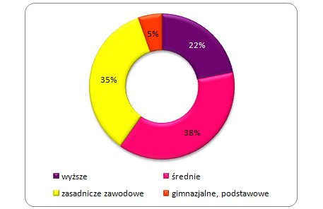 Osoby planujące emigrację zarobkową według wykształcenia