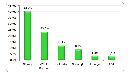 Najczęściej wybierane przez Polaków kraje emigracji zarobkowej
