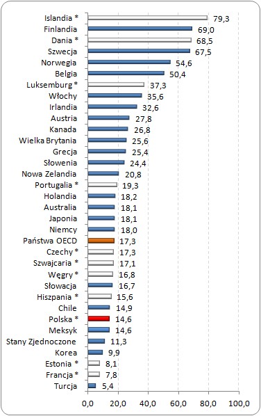 Poziom uzwiązkowienia w krajach OECD (%)