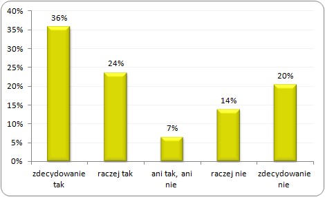 Czy w ciągu najbliższych 12 miesięcy planujesz wyjechać za granicę w celach zarobkowych?