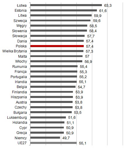 Kobiety w ogólnej liczbie studiujących* 
w krajach Unii Europejskiej w 2007 roku (%)