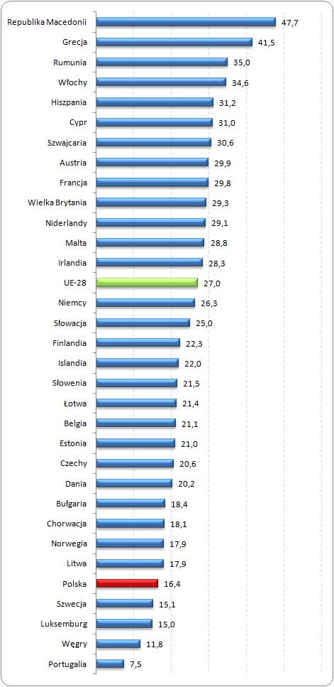 Odsetek osób pracujących w soboty w ogólnej liczbie pracujących
w wybranych krajach europejskich w 2012 roku (%)