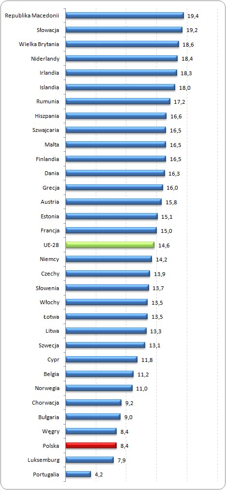 Odsetek osób pracujących w niedziele w ogólnej liczbie pracujących
w wybranych krajach europejskich w 2012 roku (%)