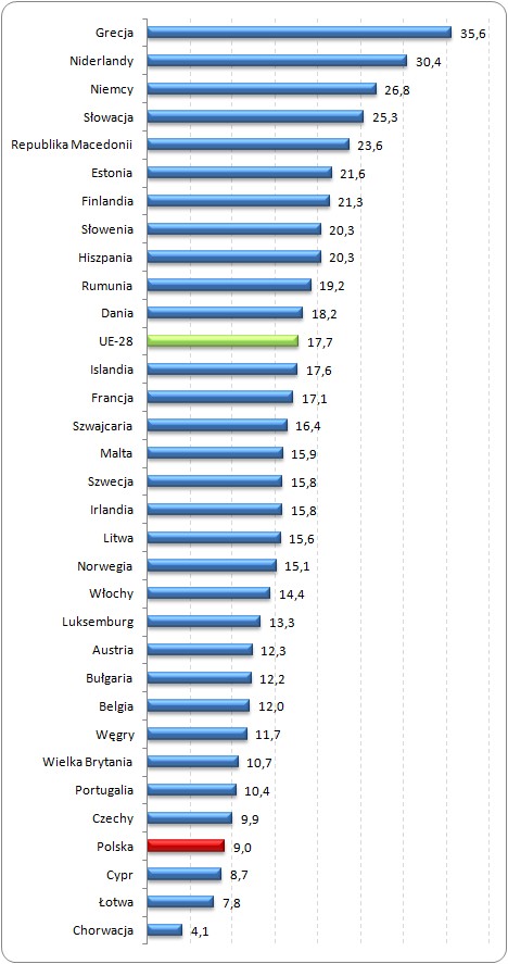 Odsetek osób pracujących wieczorami w ogólnej liczbie pracujących
w wybranych krajach europejskich w 2012 roku (%)