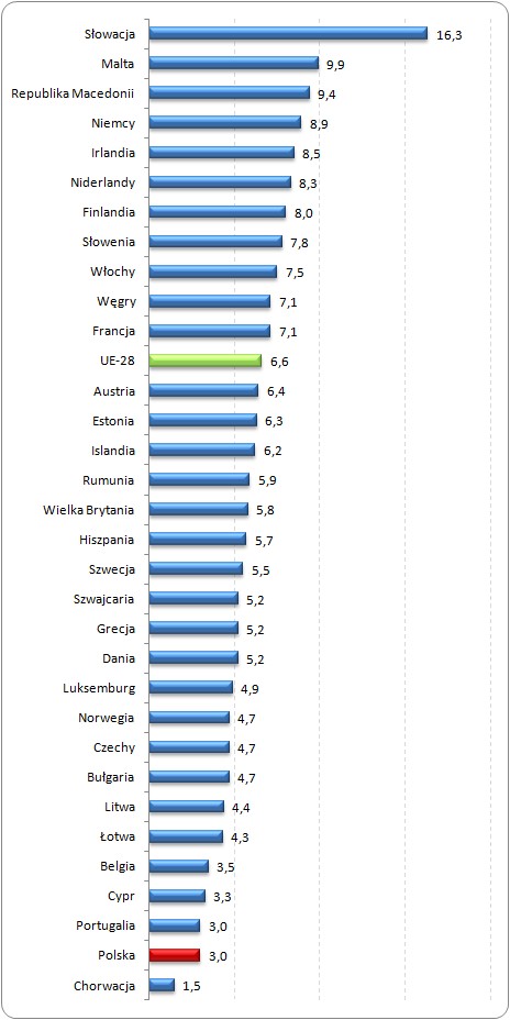 Odsetek osób pracujących w nocy w ogólnej liczbie pracujących 
w wybranych krajach europejskich w 2012 roku (%)