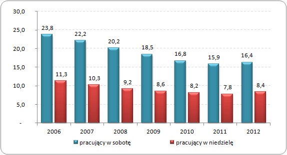 Odsetek osób pracujących w weekendy w ogólnej liczbie pracujących
w Polsce w latach 2006-2012 (%)