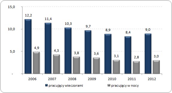 Odsetek osób pracujących wieczorami i w nocy w ogólnej liczbie pracujących
w Polsce w latach 2006-2012 (%)