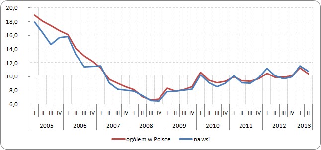 Stopa bezrobocia wśród mieszkańców wsi oraz w Polsce ogółem w latach 2005 – 2013 (%)
