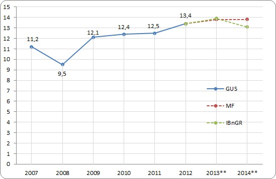 Stopa bezrobocia rejestrowanego w latach 2007-2014* (%)