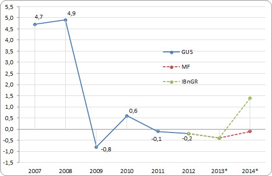 Dynamika przeciętnego zatrudnienia w Gospodarce Narodowej
w latach 2007-2014 (r/r, %)