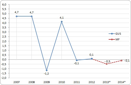 Dynamika przeciętnego zatrudnienia w sektorze przedsiębiorstw
w latach 2007-2013 (r/r, %)