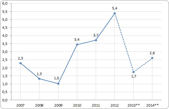 Dynamika wydajności pracy*
w latach 2007-2014 według OECD (r/r, %)